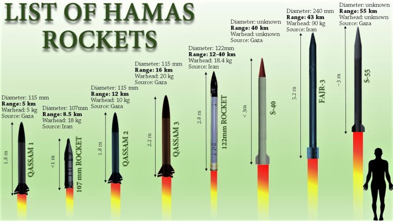 List of All Hamas Rockets That Were Fired into Israel