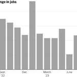 Strong U.S. Job Growth Shows Economy Is Defying Challenges